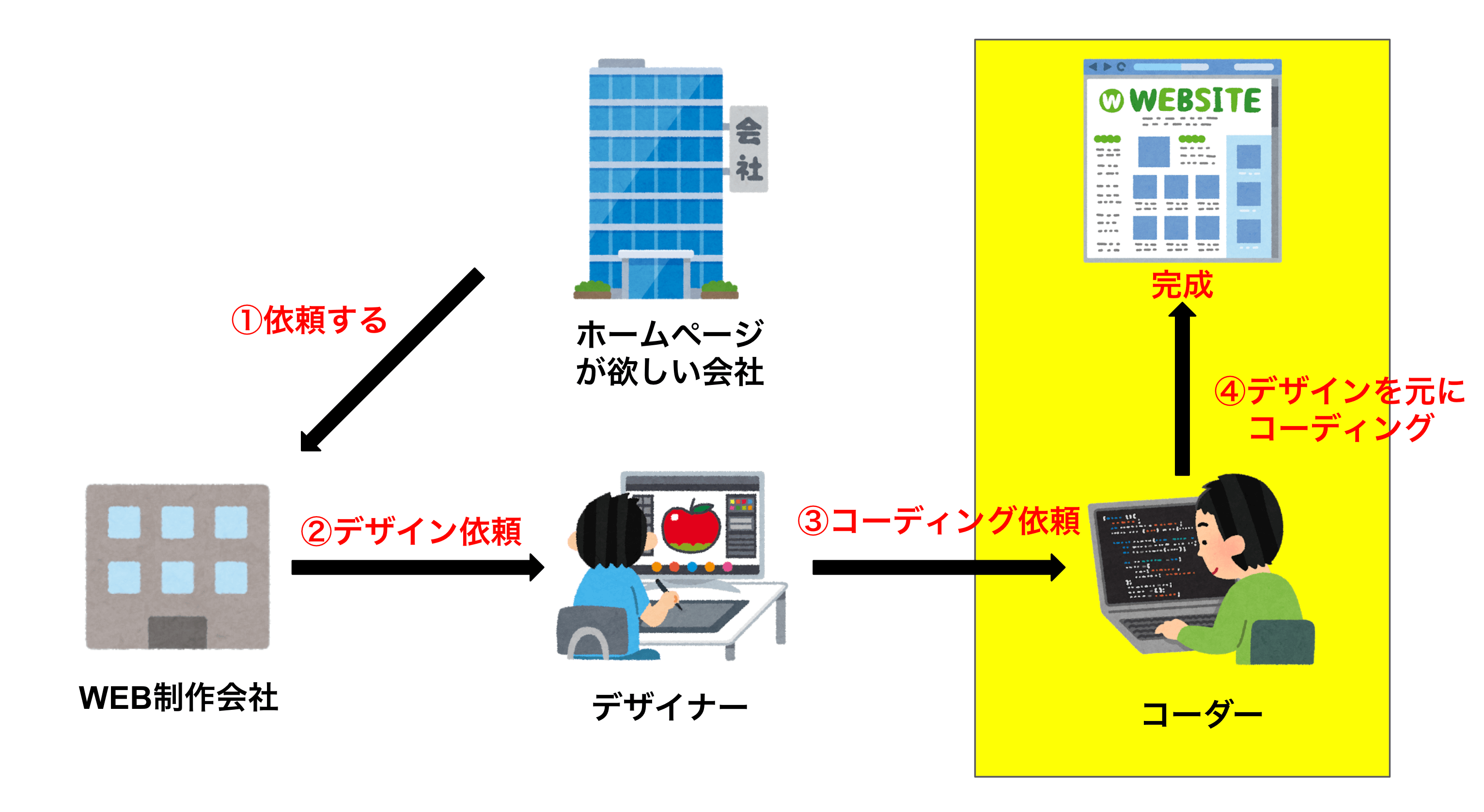 副業 Htmlのコーディングで月5万稼ぐ方法 準備は2ヶ月です